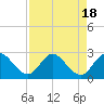 Ocean Ridge tide chart for Friday, August 18, 2023