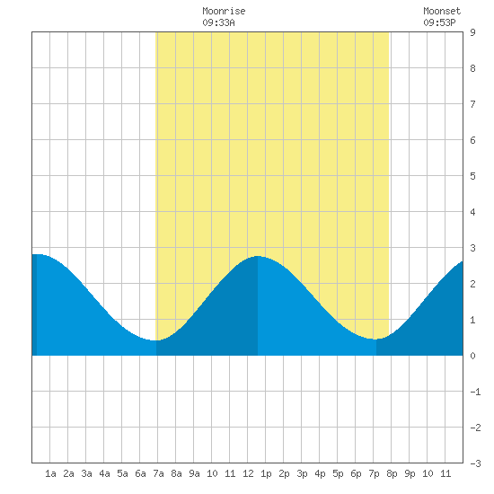 Ocean Ridge tide chart for Saturday, August 19, 2023