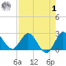 Ocean Ridge tide chart for Tuesday, August 1, 2023