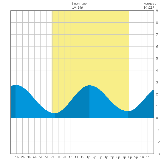Ocean Ridge tide chart for Sunday, August 20, 2023