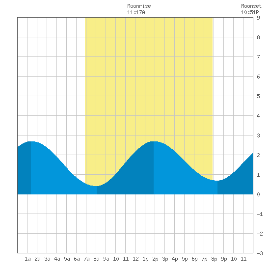 Ocean Ridge tide chart for Monday, August 21, 2023