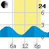 Ocean Ridge tide chart for Thursday, August 24, 2023