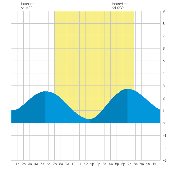 Ocean Ridge tide chart for Saturday, August 26, 2023