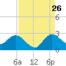 Ocean Ridge tide chart for Saturday, August 26, 2023
