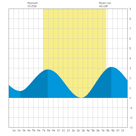 Ocean Ridge tide chart for Monday, August 28, 2023