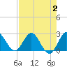 Ocean Ridge tide chart for Wednesday, August 2, 2023