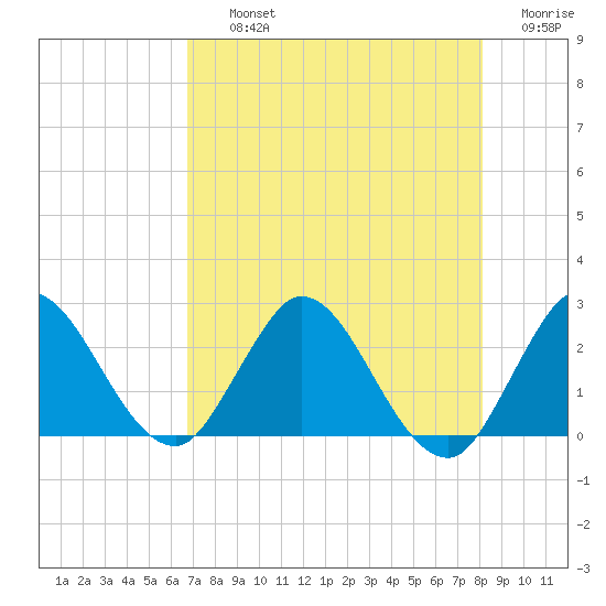 Ocean Ridge tide chart for Thursday, August 3, 2023