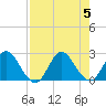 Ocean Ridge tide chart for Saturday, August 5, 2023