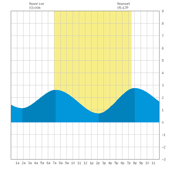 Ocean Ridge tide chart for Sunday, September 10, 2023