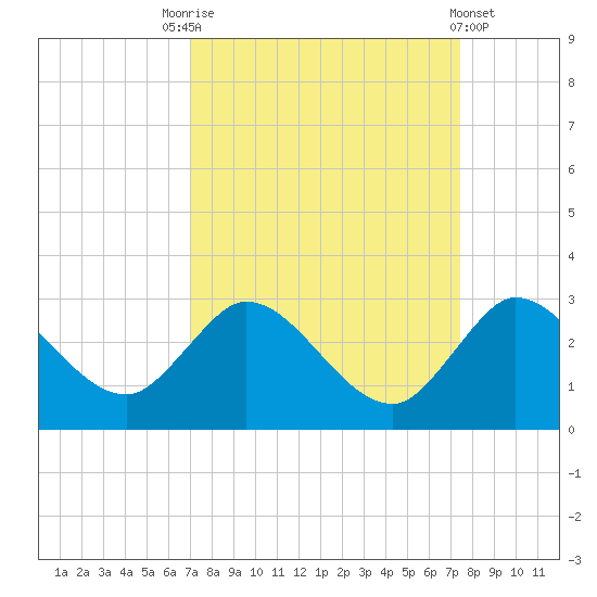 Ocean Ridge tide chart for Wednesday, September 13, 2023