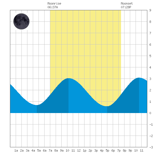 Ocean Ridge tide chart for Thursday, September 14, 2023
