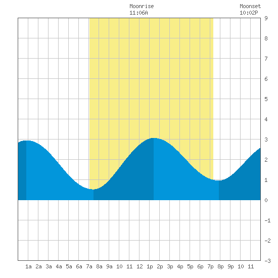 Ocean Ridge tide chart for Tuesday, September 19, 2023