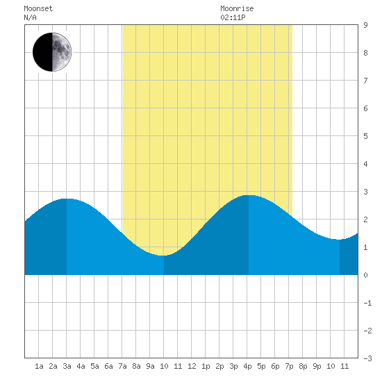 Ocean Ridge tide chart for Friday, September 22, 2023
