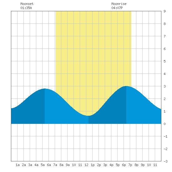 Ocean Ridge tide chart for Sunday, September 24, 2023