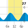 Ocean Ridge tide chart for Wednesday, September 27, 2023