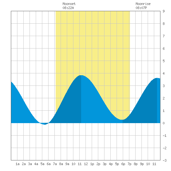 Ocean Ridge tide chart for Saturday, September 30, 2023