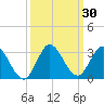 Ocean Ridge tide chart for Saturday, September 30, 2023