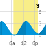 Ocean Ridge tide chart for Sunday, September 3, 2023