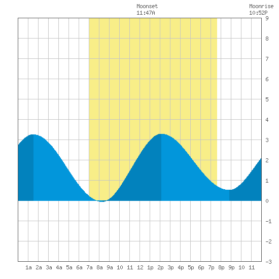 Ocean Ridge tide chart for Monday, September 4, 2023