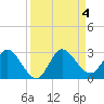 Ocean Ridge tide chart for Monday, September 4, 2023