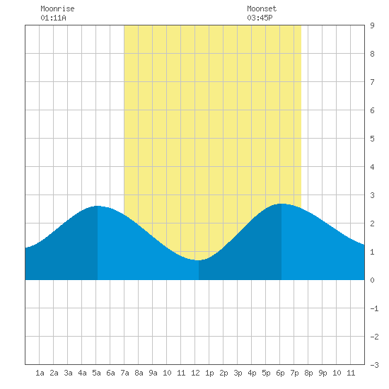 Ocean Ridge tide chart for Friday, September 8, 2023