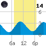 Ocean Ridge tide chart for Saturday, October 14, 2023