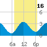 Ocean Ridge tide chart for Monday, October 16, 2023