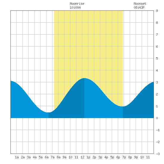Ocean Ridge tide chart for Tuesday, October 17, 2023