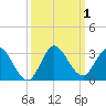 Ocean Ridge tide chart for Sunday, October 1, 2023