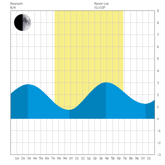 Ocean Ridge tide chart for Saturday, October 21, 2023