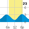 Ocean Ridge tide chart for Monday, October 23, 2023