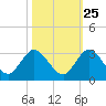Ocean Ridge tide chart for Wednesday, October 25, 2023