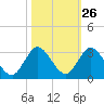Ocean Ridge tide chart for Thursday, October 26, 2023