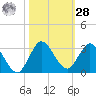 Ocean Ridge tide chart for Saturday, October 28, 2023