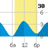 Ocean Ridge tide chart for Monday, October 30, 2023