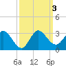 Ocean Ridge tide chart for Tuesday, October 3, 2023
