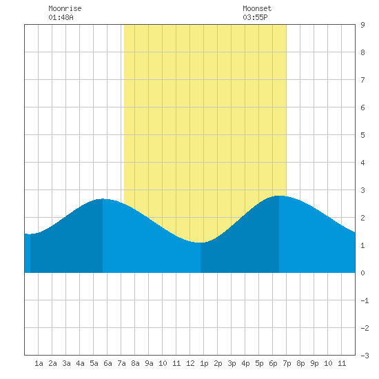 Ocean Ridge tide chart for Sunday, October 8, 2023
