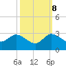 Ocean Ridge tide chart for Sunday, October 8, 2023