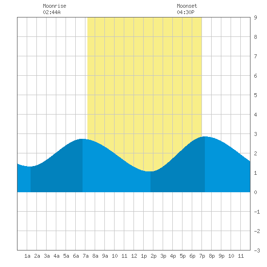 Ocean Ridge tide chart for Monday, October 9, 2023