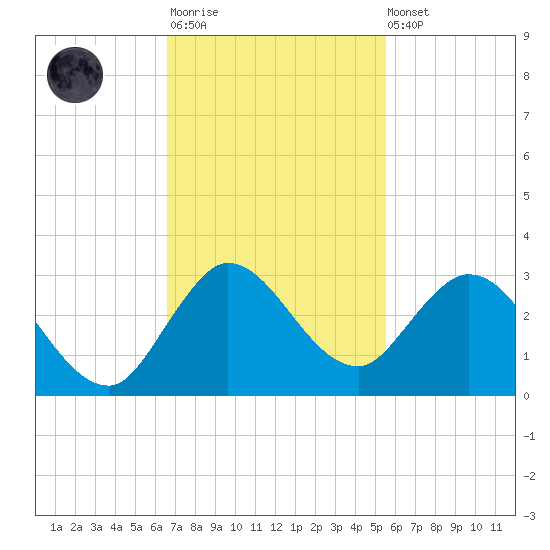 Ocean Ridge tide chart for Monday, November 13, 2023