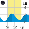 Ocean Ridge tide chart for Monday, November 13, 2023