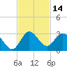 Ocean Ridge tide chart for Tuesday, November 14, 2023