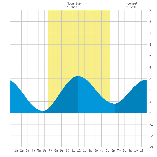 Ocean Ridge tide chart for Thursday, November 16, 2023