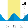 Ocean Ridge tide chart for Thursday, November 16, 2023