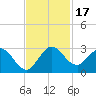 Ocean Ridge tide chart for Friday, November 17, 2023