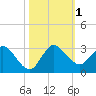 Ocean Ridge tide chart for Wednesday, November 1, 2023