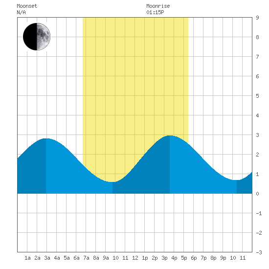Ocean Ridge tide chart for Monday, November 20, 2023