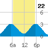 Ocean Ridge tide chart for Wednesday, November 22, 2023