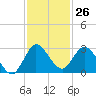 Ocean Ridge tide chart for Sunday, November 26, 2023