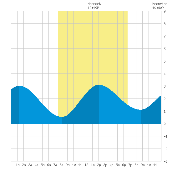 Ocean Ridge tide chart for Thursday, November 2, 2023